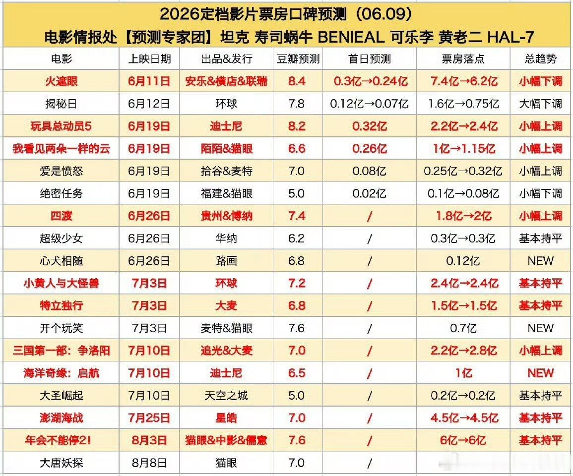 看片之后情报处预测，火遮眼降到6亿，四渡升到2亿 