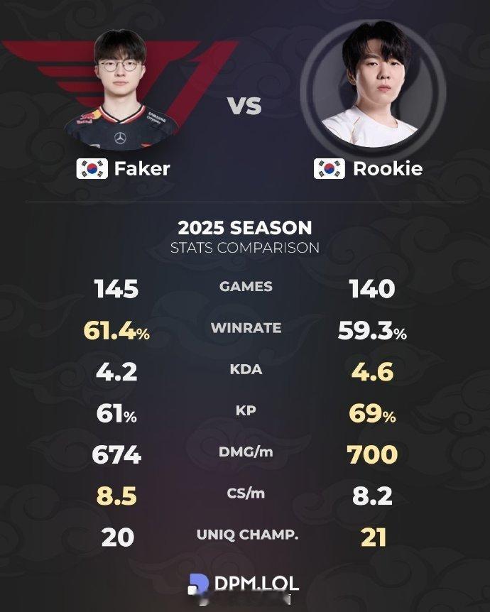 Faker和Rookie2025年数据对比：Rookie四项占优 Faker两项