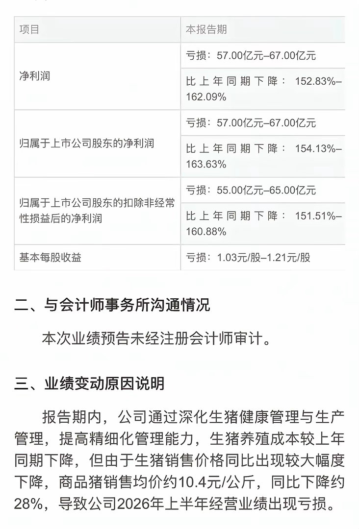 7月10号晚间，牧原发布了半年度业绩预告，预计亏损56亿到67亿元，去年同期赚1