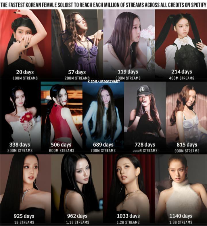 JISOO是Spotify平台上，所有署名作品播放量破13亿及亿次里程碑速度最快