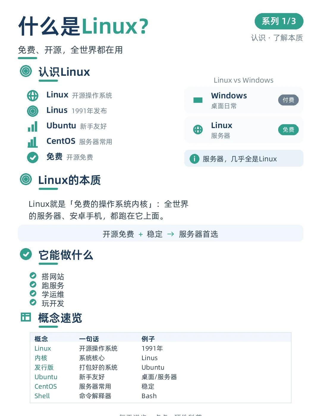 终于有人讲清楚Linux了！
Linux到底是啥？三张图一次讲透 👇
图1️⃣