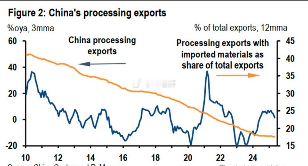 摩根大通 （《中国：2025年年中经济展望》       中国的贸易结构正在发生