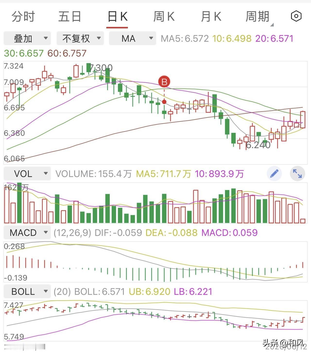 第一个买点判断对了，但是后面第二个买点却不敢下手，这也是很多散户朋友们经常出现的