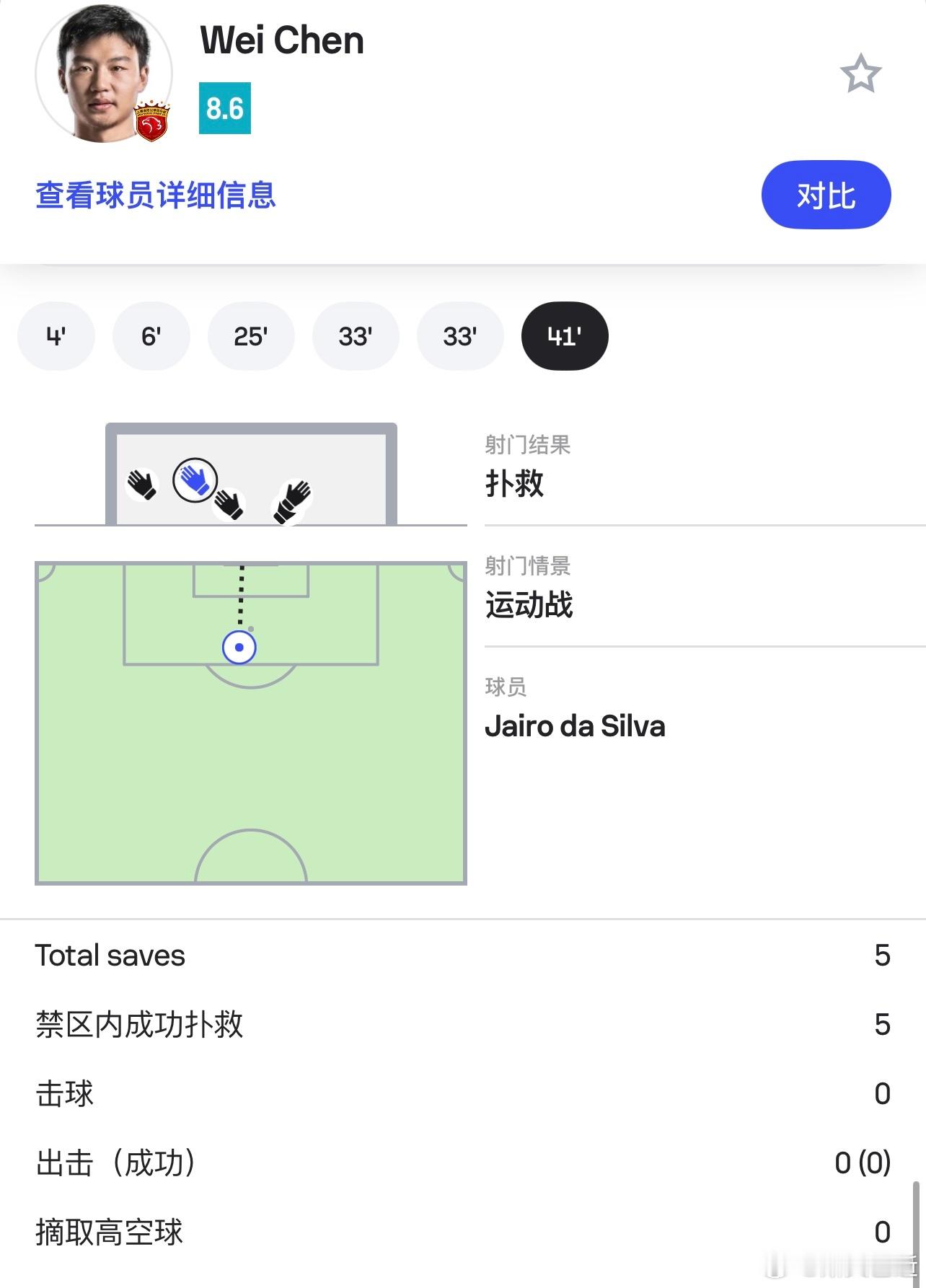 上半场柔佛火力太猛，基本就是靠着陈威一己之力守个0-0。柔佛新山vs上海海港亚冠