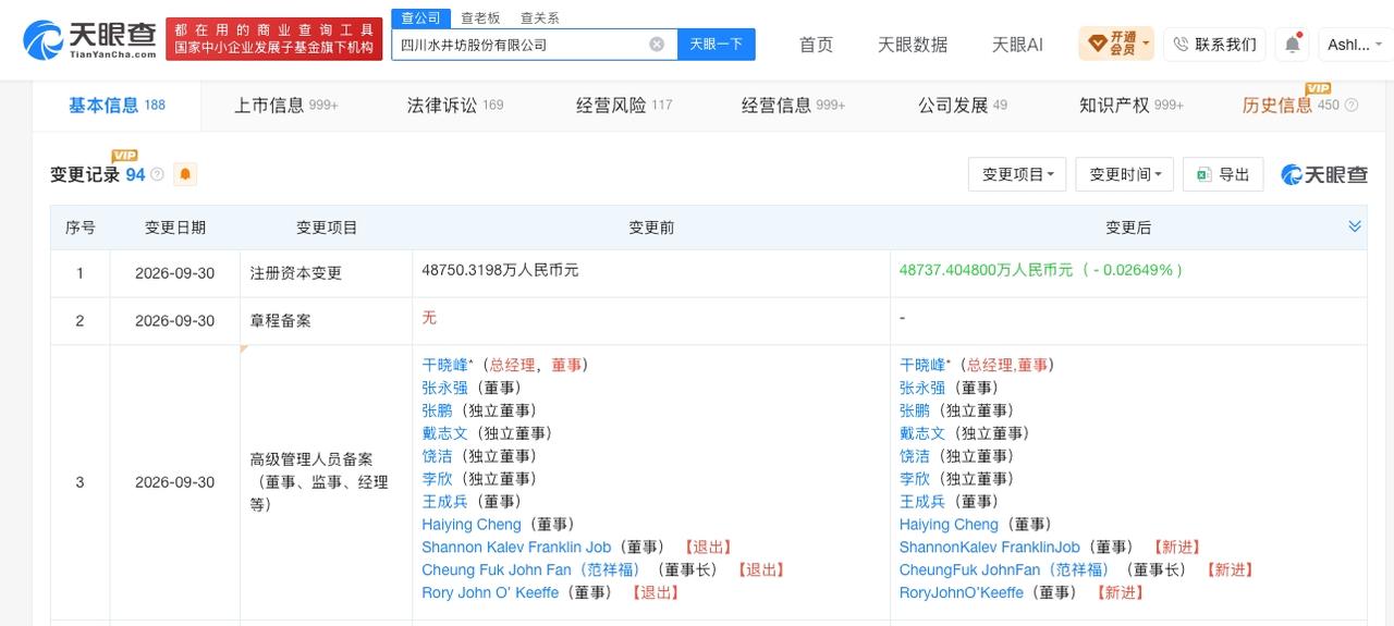 水井坊注册资本减少约12.9万

水井坊发生工商变更
天眼查App显示，近日，四