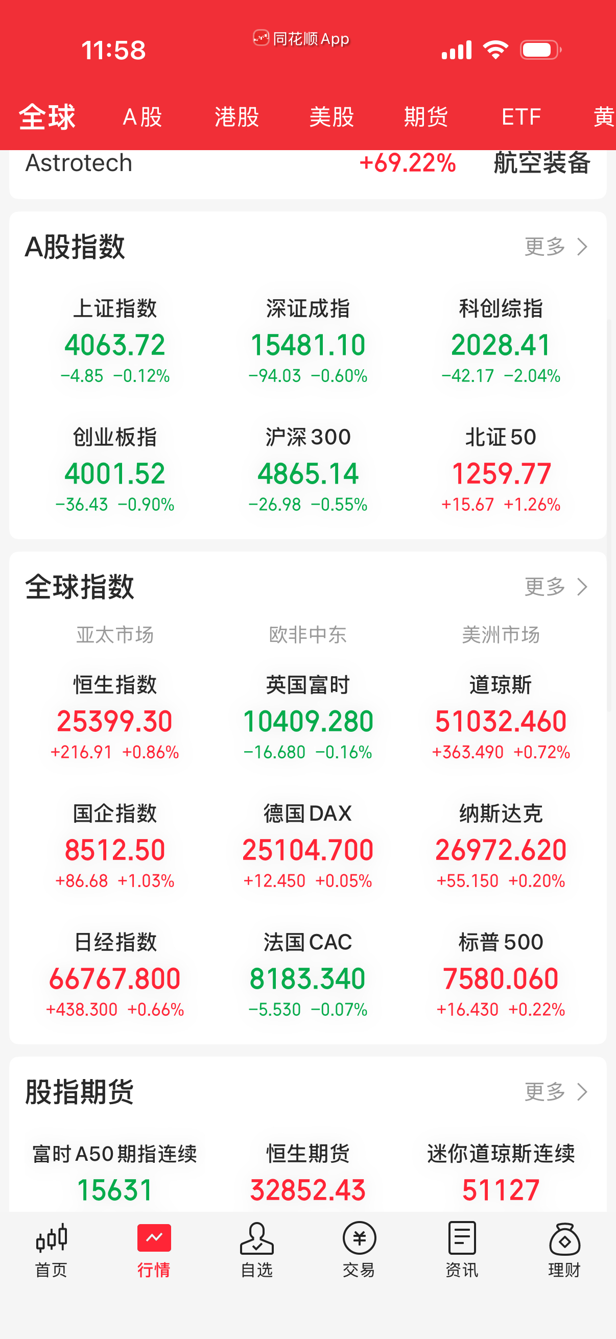 今天指数表现一般。 