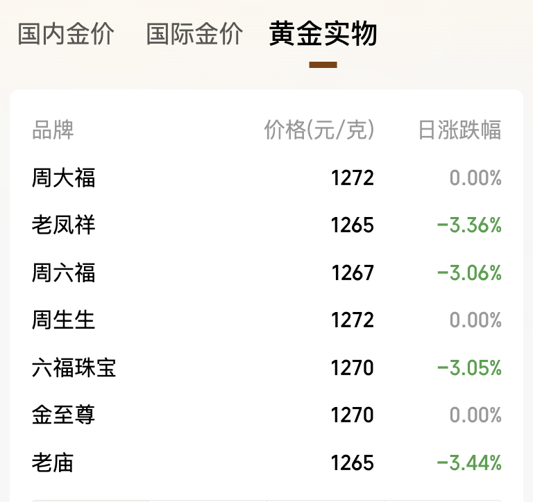 【金饰克价年内跌幅达26%】6月19日，老庙黄金足金饰品克价1265元，较前一日