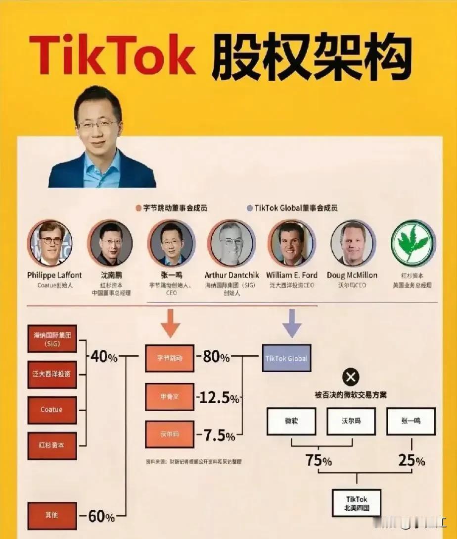 Tiktok 的股权结构！
过了今天，这个结构会被改变吗？