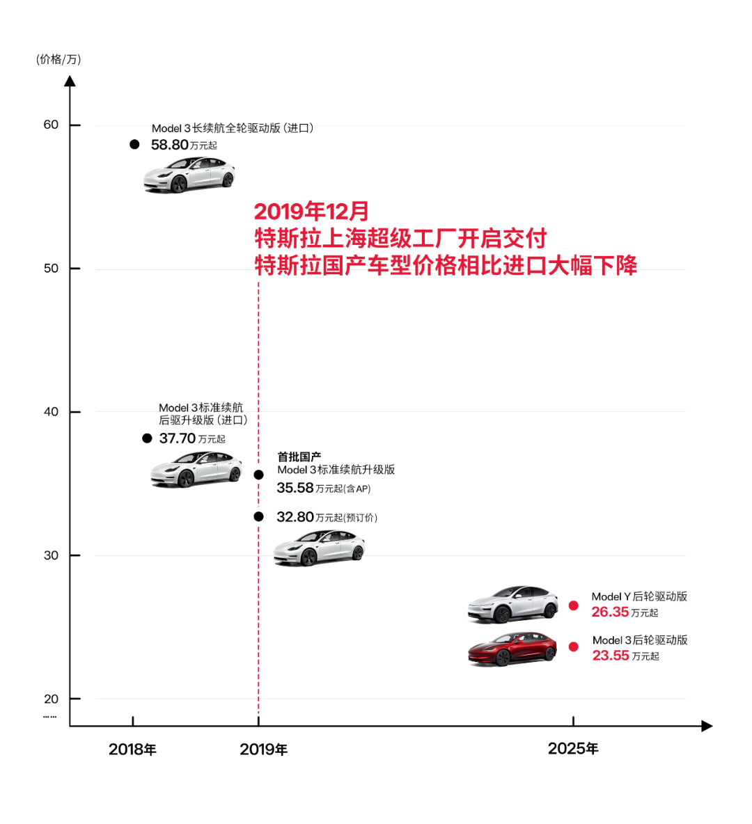 Model 3/Y六年降价十万元，却比10年前的Model S性能还要强作为特斯