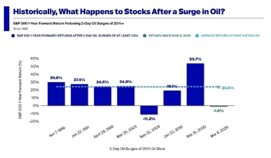 历史上每一次油价暴涨都是美股的买入机会

基于1986年以来的历史数据，油价在2