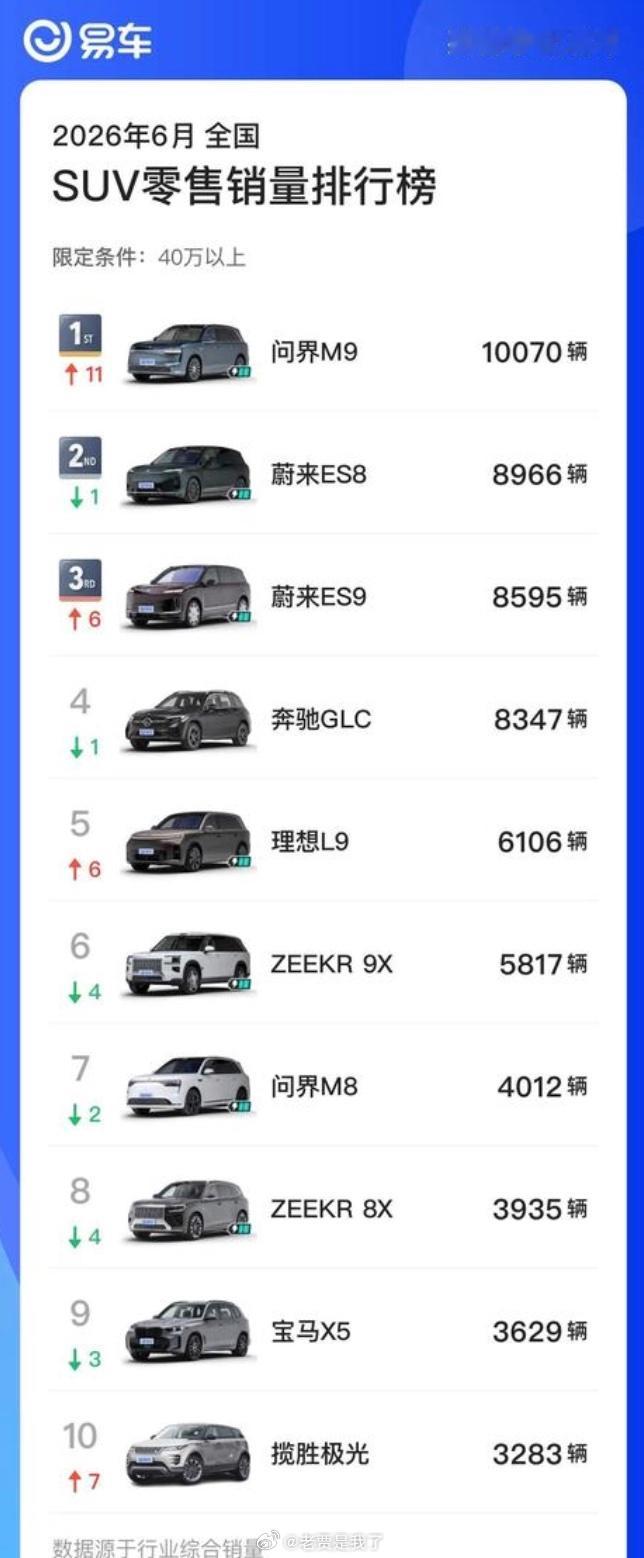 不得不说，趁着今晚ES8 五座发布前，也得恭喜一下ES9上市30天交付破万，累计