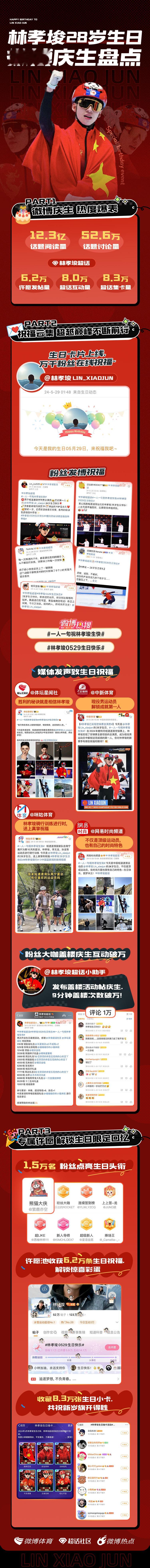 【林孝埈28岁生日微博庆生盘点】#林孝埈0529生日快乐# 庆生热搜上榜，相关话