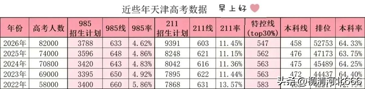 天津2022–2026高考核心数据汇总