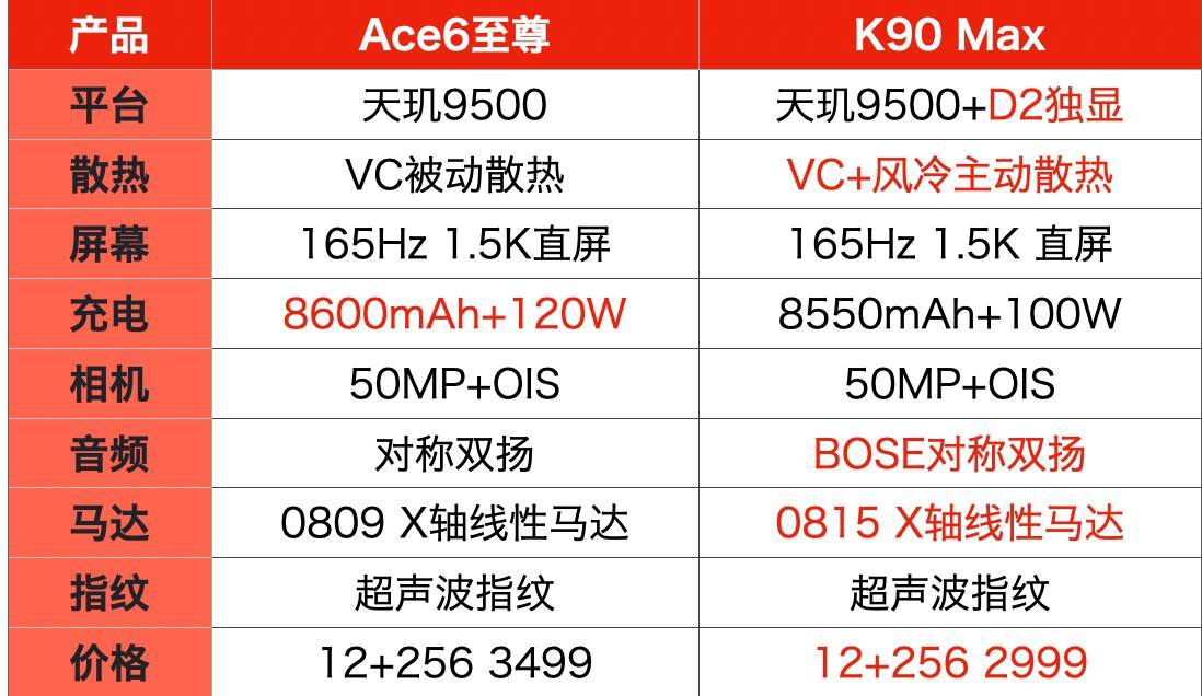 之前还在观望REDMI K90 Max的，今天晚上知道K90 Max的含金量了吧