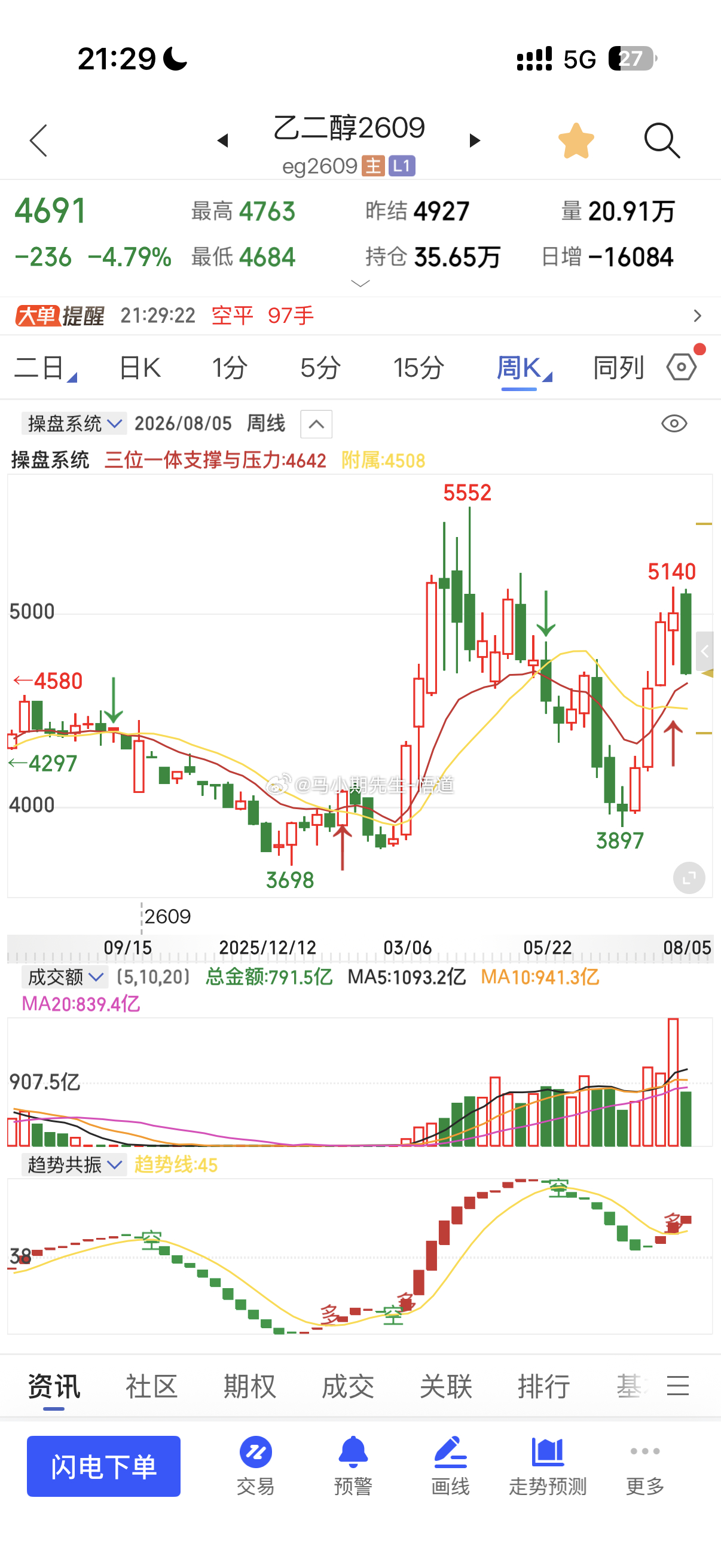 小马哥看乙二醇！是不是如预期一样？大点回调？期货乙二醇原油外汇