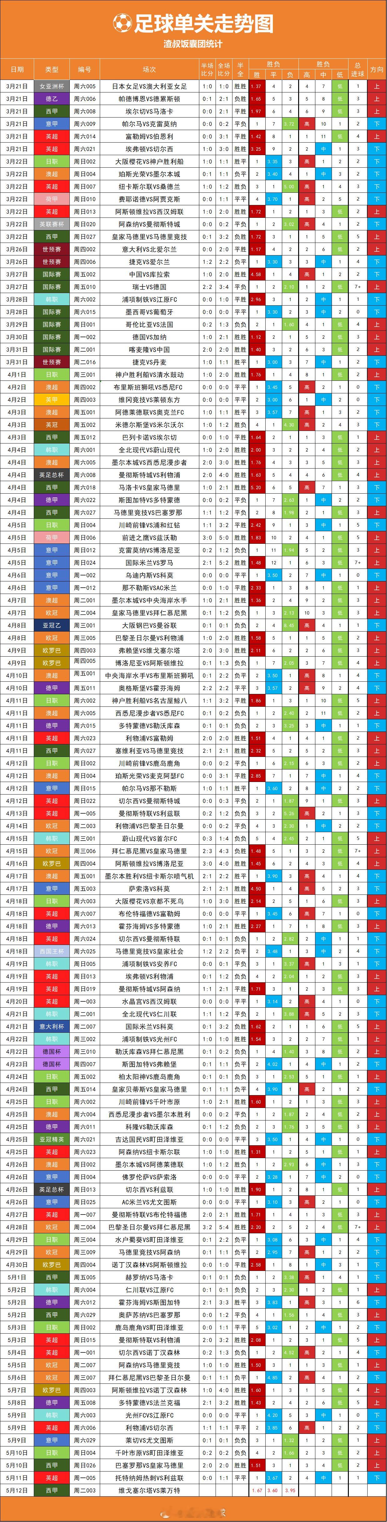 最近几个月最多都是连续3个上路，就出下，昨天又来了 