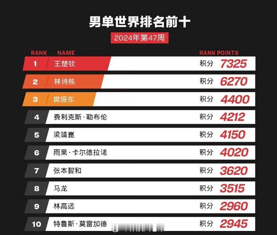 张本智和准备升到第3了[666]纸盒福冈总决赛进了决赛，加上本次的积分，可以到排