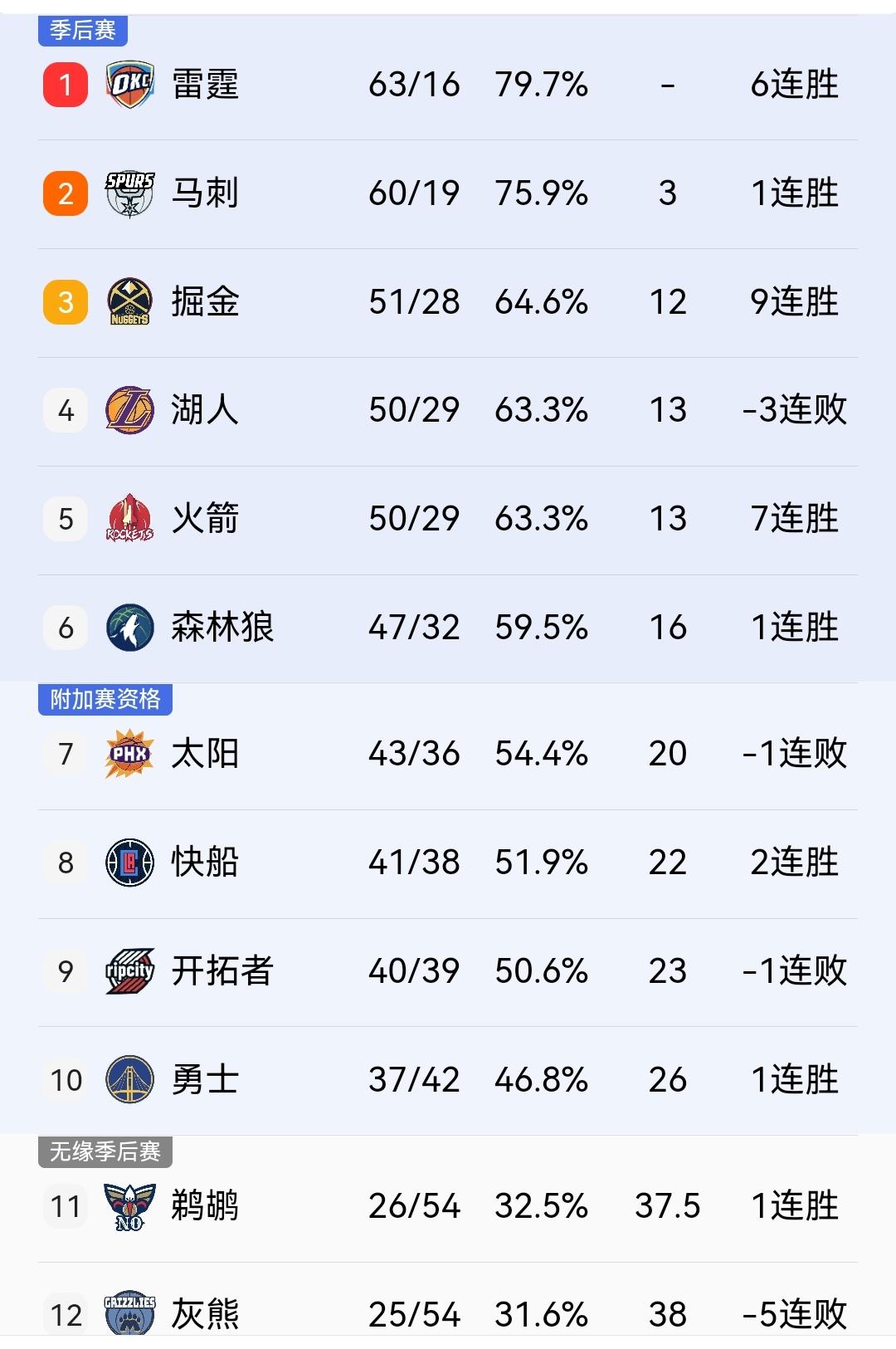 这题超简单，我认为西部四强应该是雷霆、马刺、掘金、火箭，大家都没意见吧。

今天