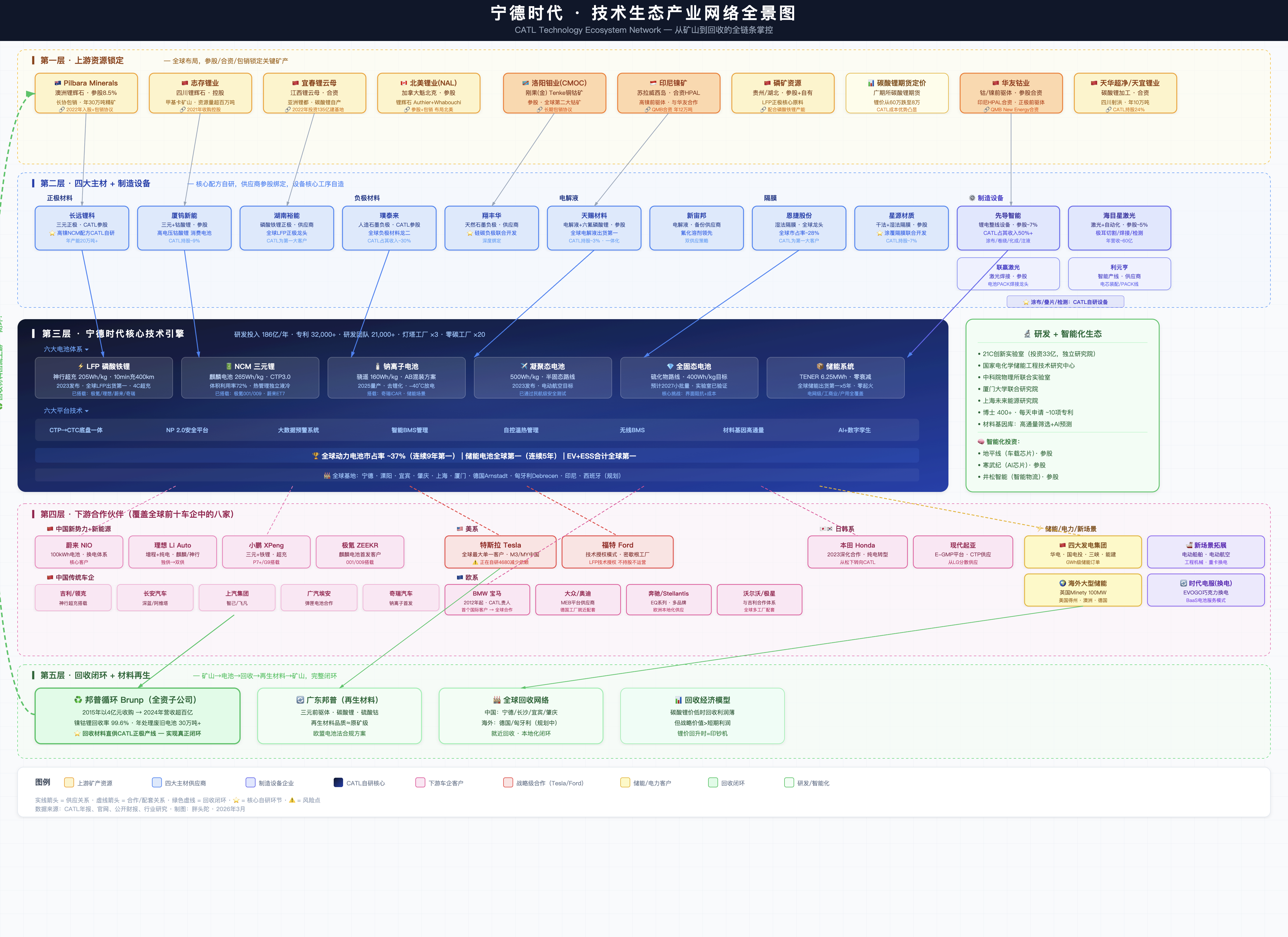 宁德时代的能量，不仅是来自于其自身规模，更是来自于它在中国、乃至全球构建了一个强