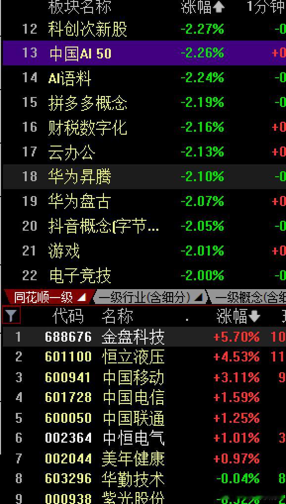 大A还是很割裂的，虽然两根阳线拉回反包了周一的阴线，4100点啦回来了，但市场风