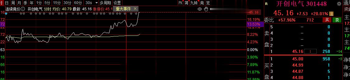 不能怂，创业板的1-2还是要敢于博弈的#A股[超话]# ​​​