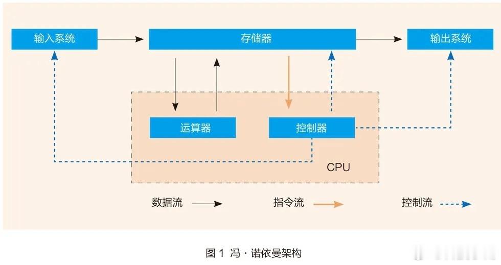 华为突破冯诺依曼单机架构9月17日华为发布全新Peerium计算架构，依托嵌套并