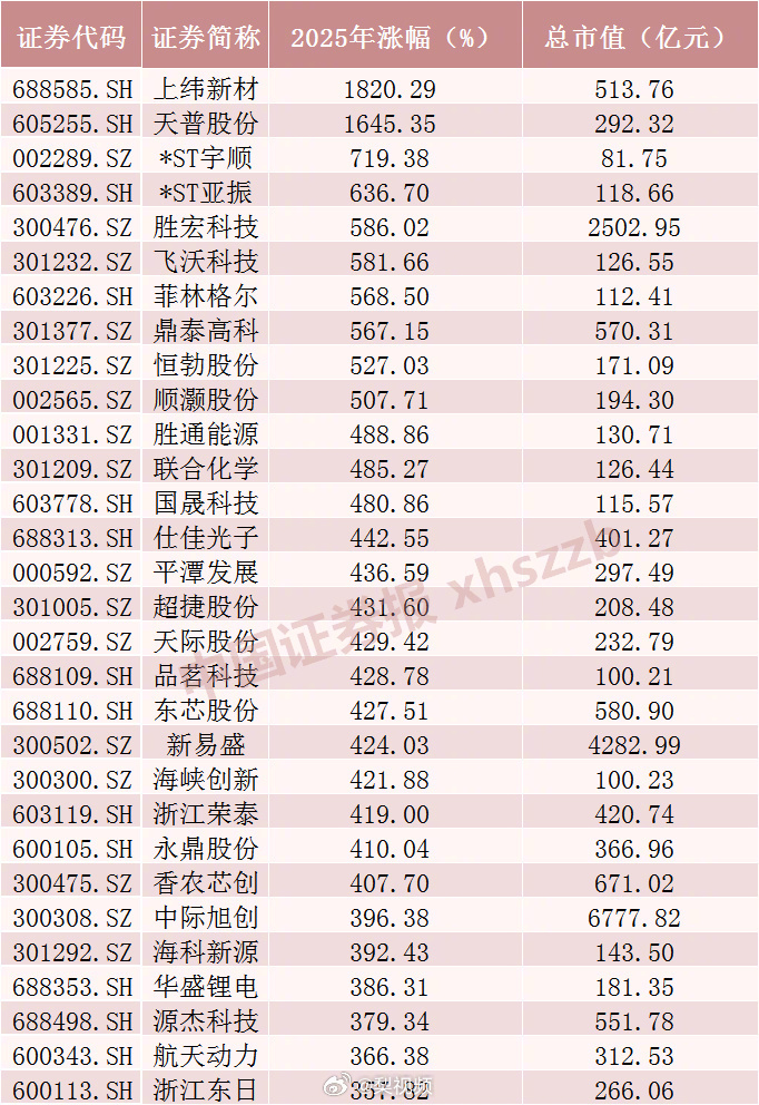 【#A股2025年十大牛股#】Wind数据显示，2025年共有4230只股票全年