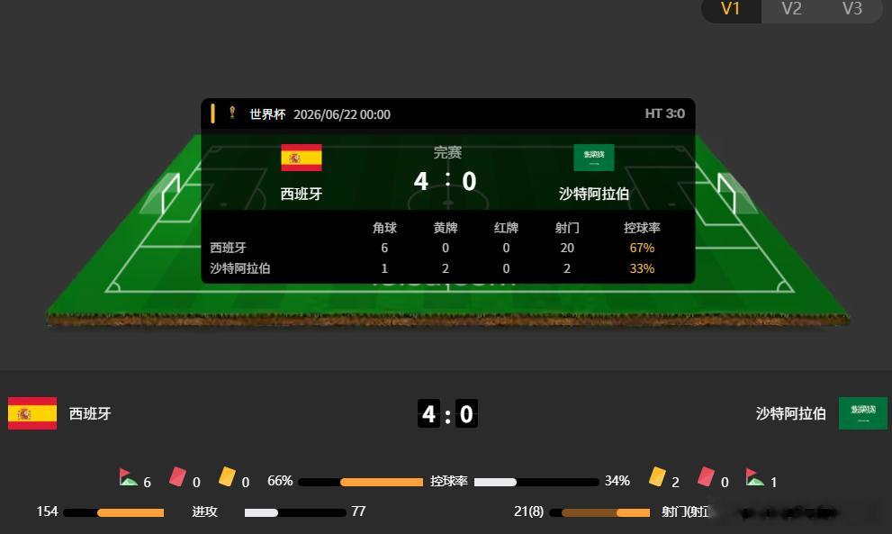 西班牙还是重回胜轨了4-0击败沙特，还是得亚马尔首发才能打破这个魔咒啊。。。休息