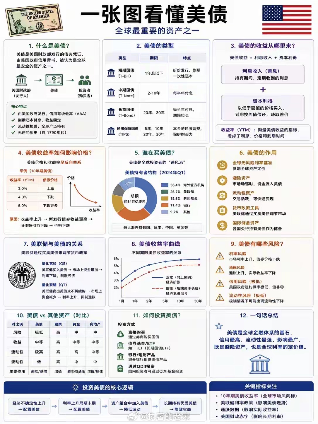 一张图看懂美债 