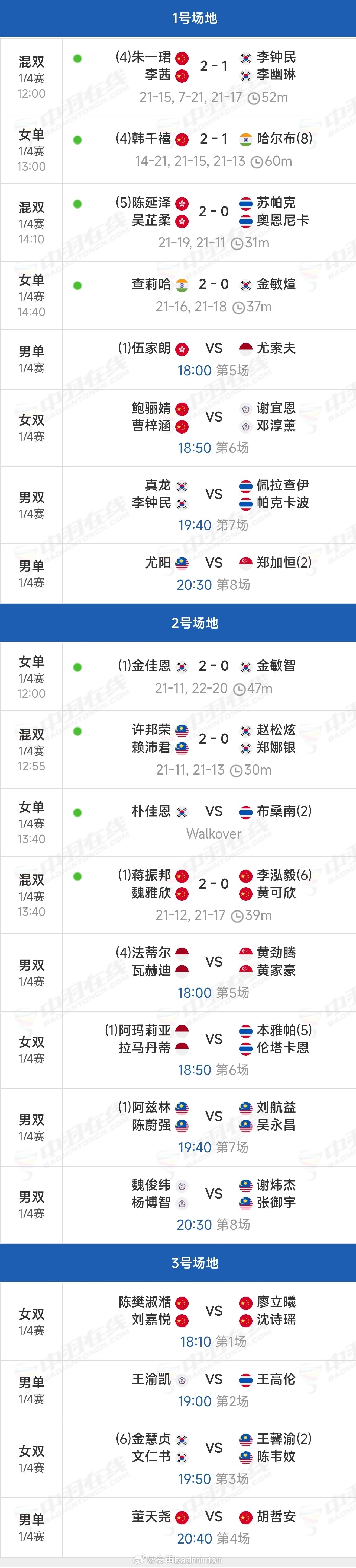 2026年澳门羽毛球公开赛上半场比赛结束，下半场比赛18时开始 