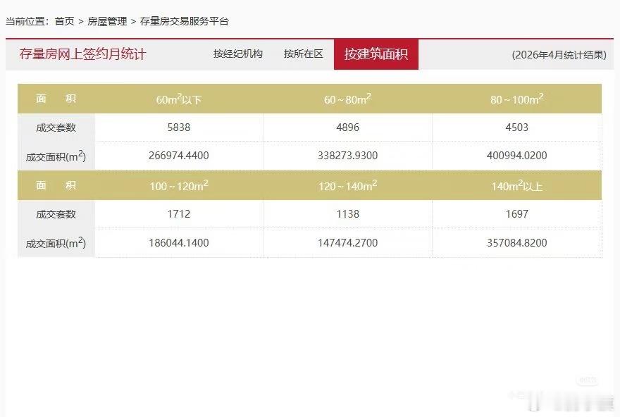 北京4月二手房成交出炉！刚需依然是yyds！📊北京4月二手房成交出炉！刚需依然