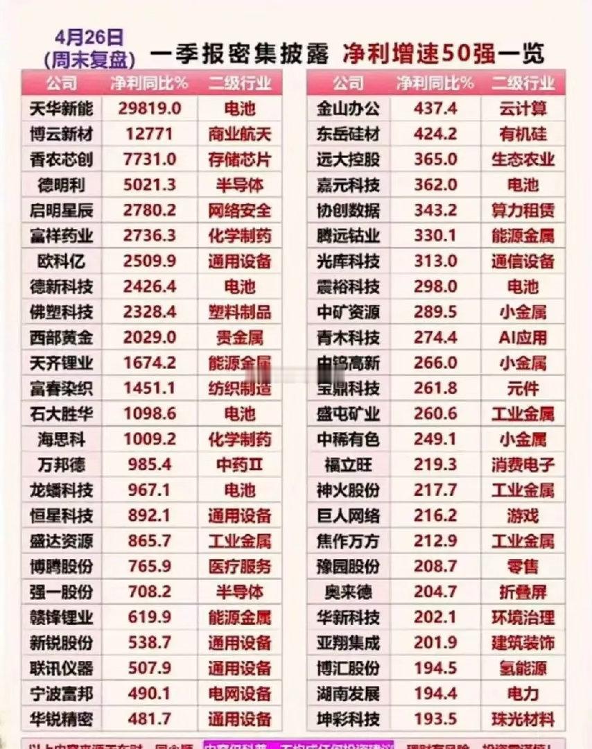 一季报净利增速TOP25全解析：最高暴增近300倍！电池、半导体赛道集体爆发！本