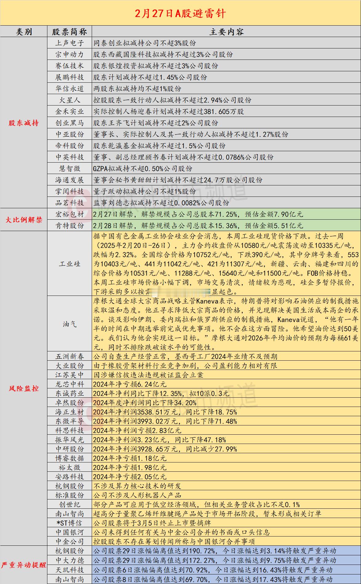 2月27日A股投资避雷针：五洲新春等机器人概念人气股提示风险 业绩或不及预期 