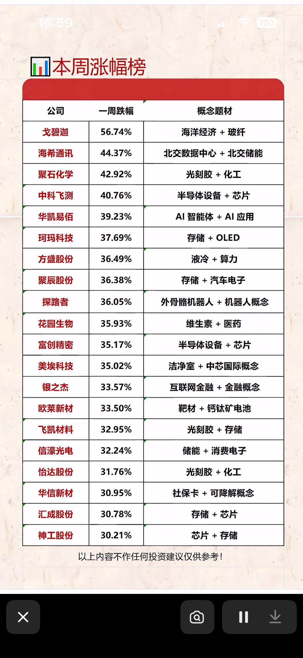 本周涨幅榜：科技股领涨，概念题材多样！

本周科技股简直是股市里的耀眼明星，领涨