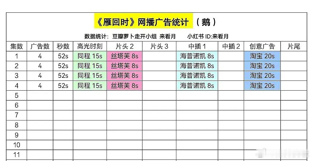 《雁回时》开播4广，这个招商开局还不错啦 ​​​