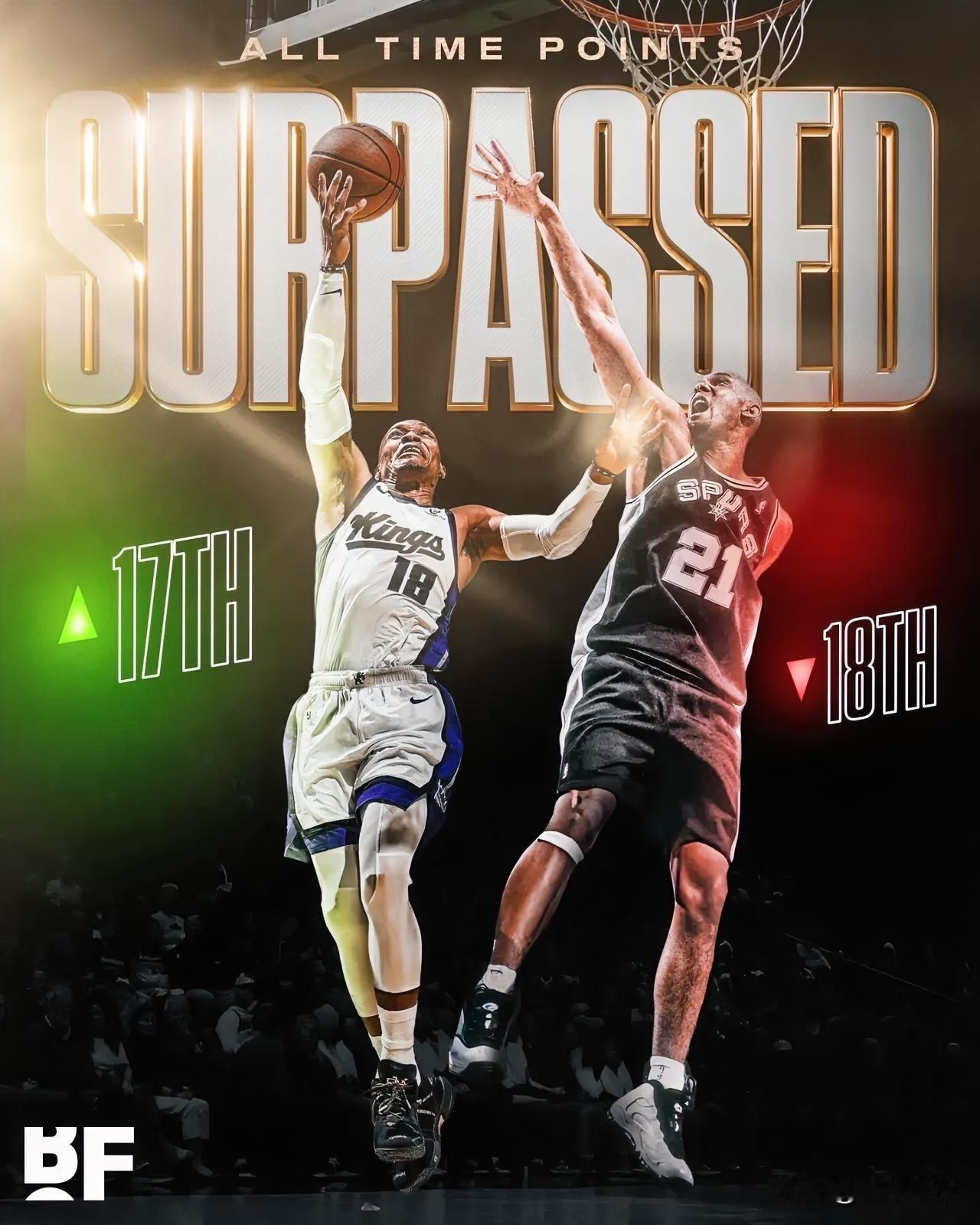 超越邓肯，威少职业生涯总得分升至历史第17位!

在今天国王与火箭的比赛中，威少