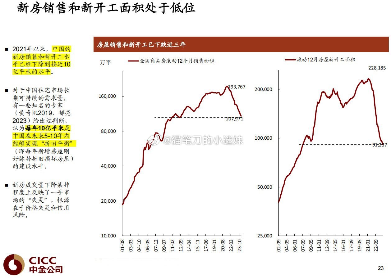 中国地产迎来10亿平米关键点。（新房销售和新开工面积）（via：曹山石曹磊） ​