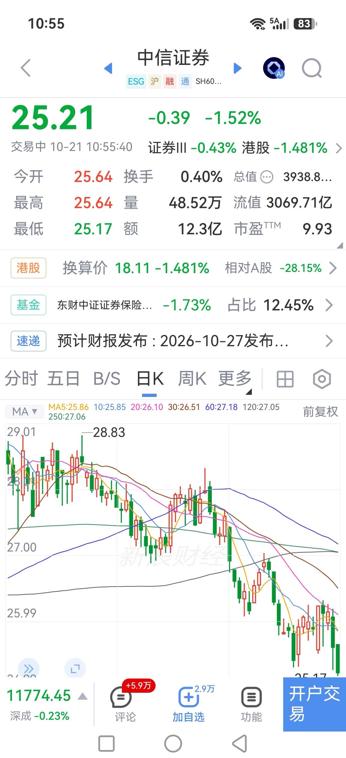 中信证券，跌1.56%再创阶段新低，成为权重股砸盘主力军。

证券股这么砸实在出