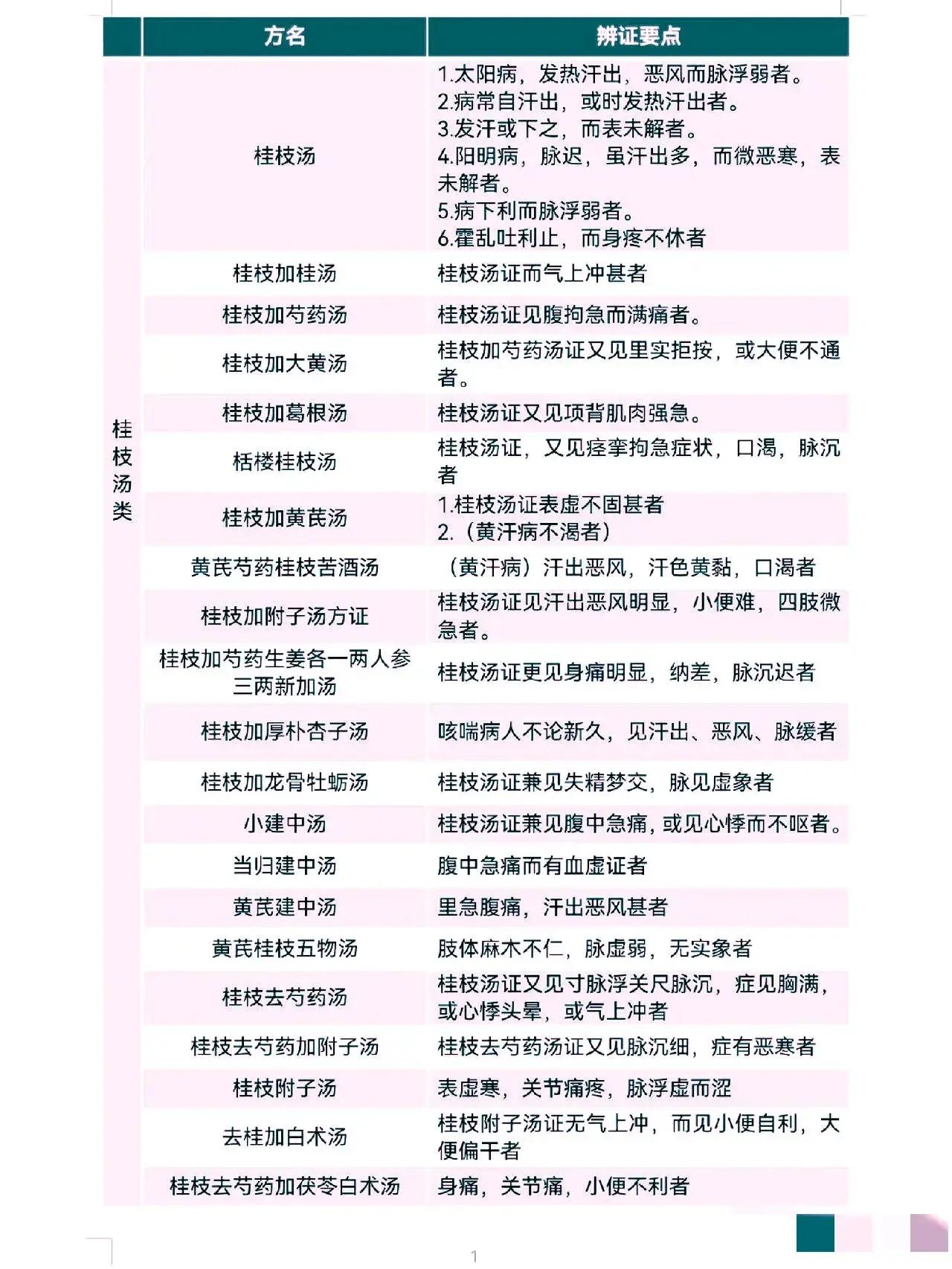 你是否听说过中医经方？它们不仅好用，而且有一定的规律可循。今天，我们就来一起探讨