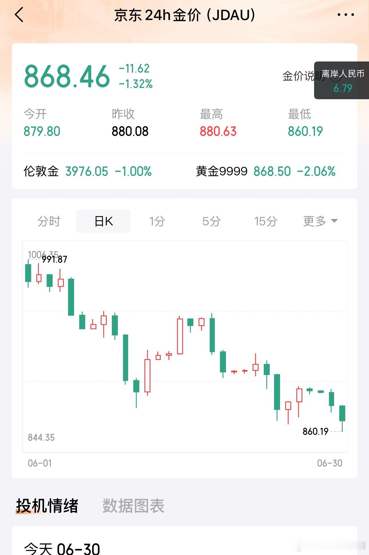 半年而已，黄金就回落到868了……真是成功地把债化给了全世界啊年初1250接手的