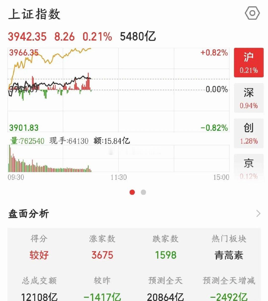 A股行情走的有点不对了，警惕注意下午指数的跳水昨天a股点位一波跳水，直接导致市场