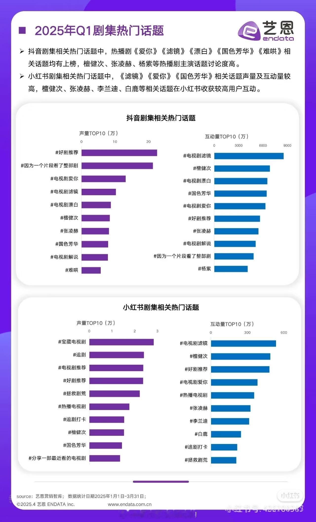 艺恩显示:2025Q1《滤镜》和檀健次在豆薯互动量分别是剧和演员类第一，檀健次在