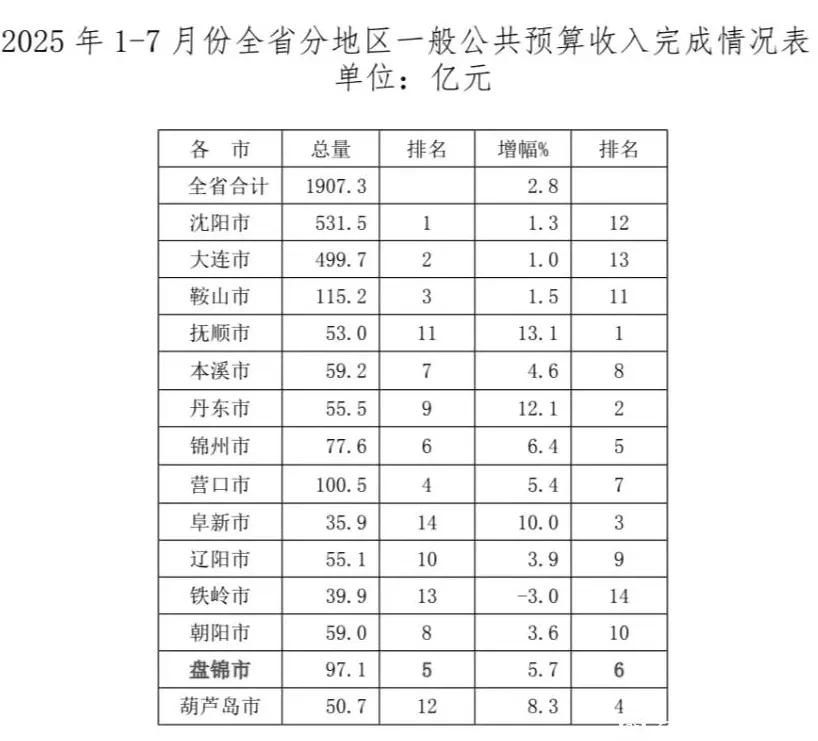 辽宁各市
1-7月地方财政收入出炉：沈阳领先大连、营口破百亿
辽宁省1-7月地方
