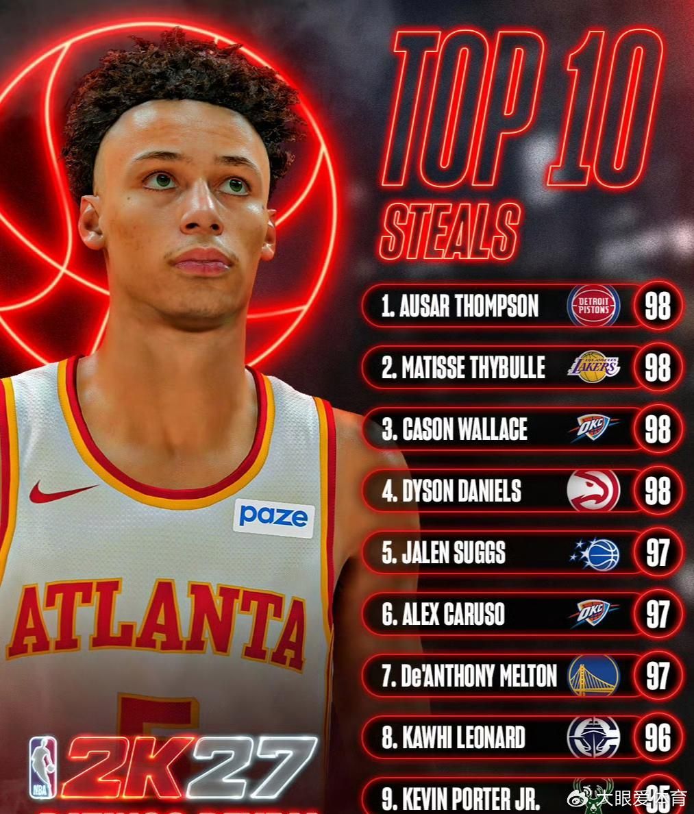 2K27公布抢断能力排行榜，TOP10：1. 奥萨尔·汤普森-982. 马蒂斯·