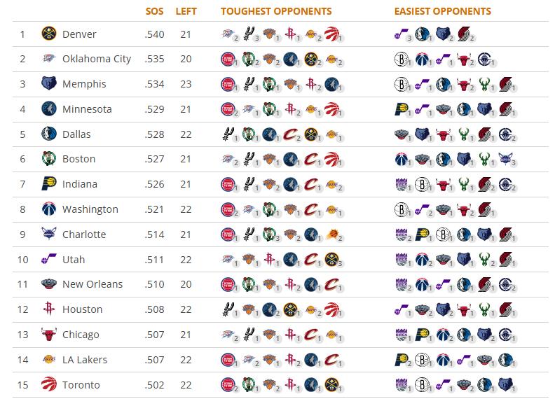 截止3月份，NBA各支球队赛程难度排名，掘金依旧赛季难度第一，雷霆紧随其后，掘金