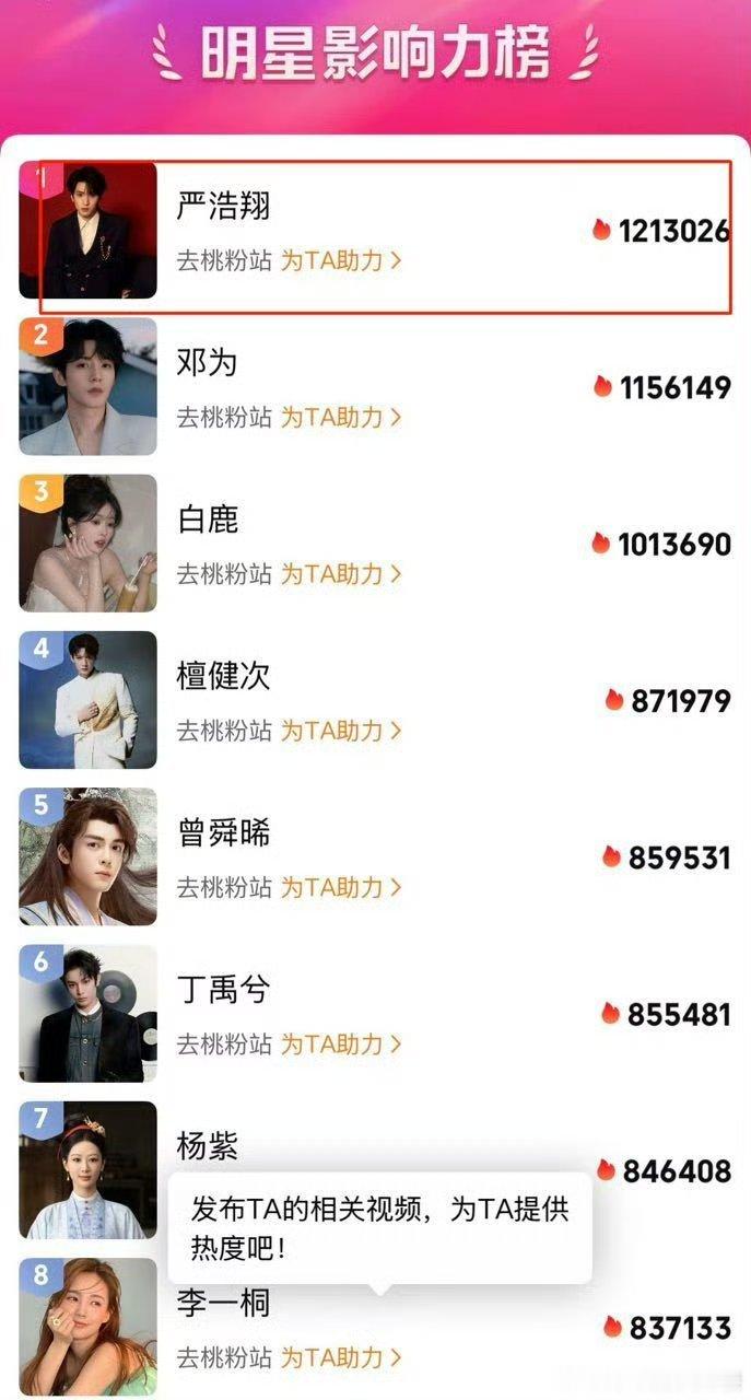 严浩翔说唱巅峰对决2026 投 严浩翔爱奇艺明星热度排名第一 什么水平 