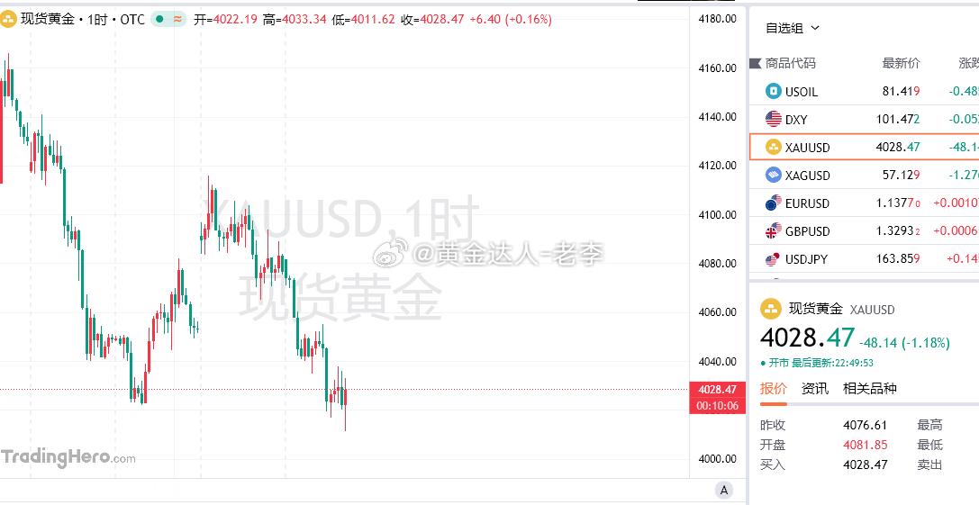 今晚继续看跌！明天看瀑布！晚间剑指4000关口，现价4028-30附近先进一个先