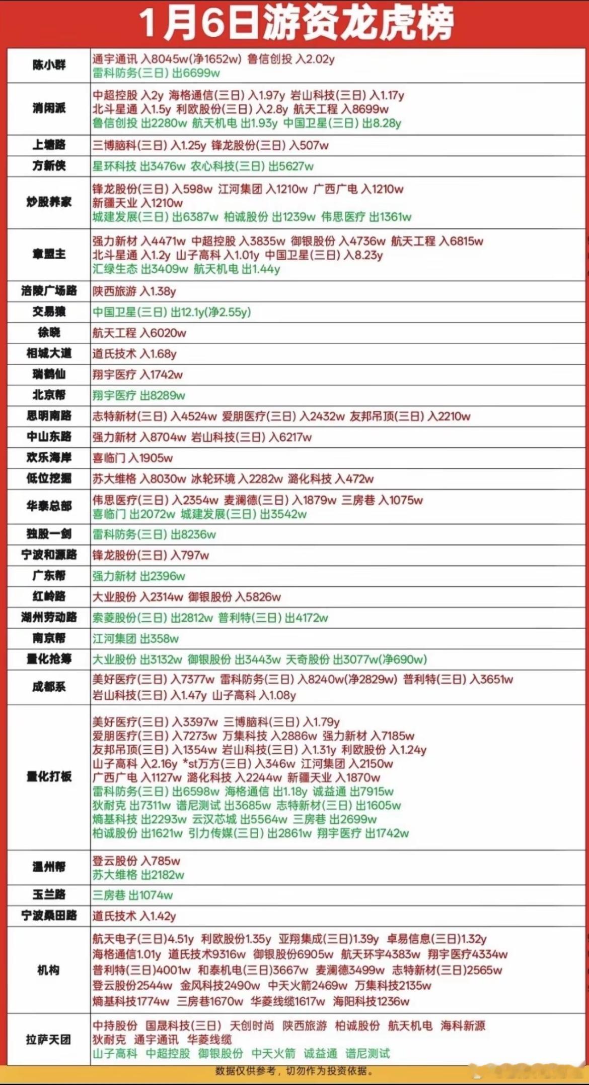 1月6日游资龙虎榜数据 