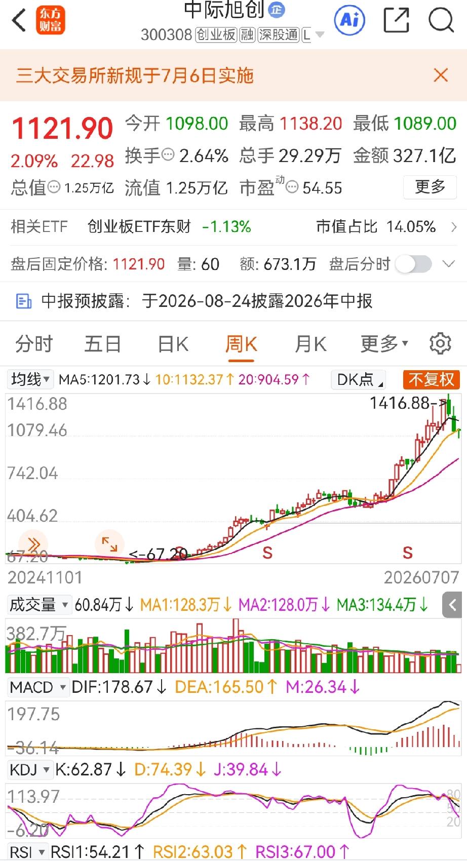 有网友说光通信，光模块，CPO跌了不少，这要看从什么位置上来的。随便看了看，中际