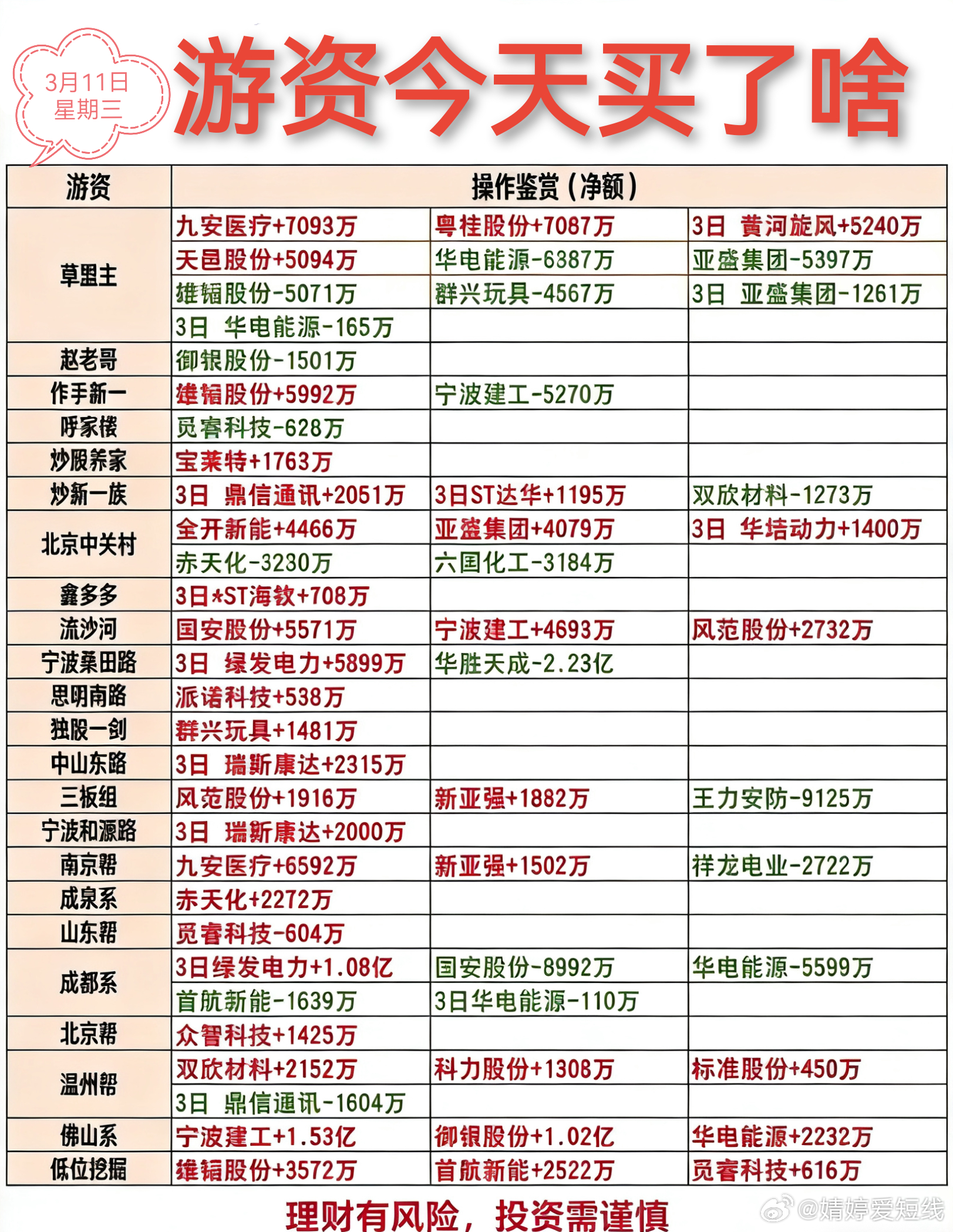 3月11日游资龙虎榜 